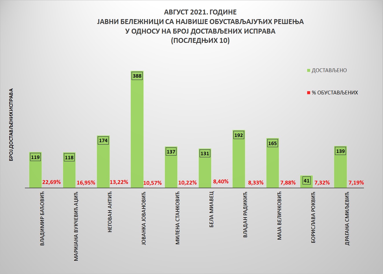 /content/pages/onama/статистика/2021/09 septembar/Grafik 4-AVG2021.jpg